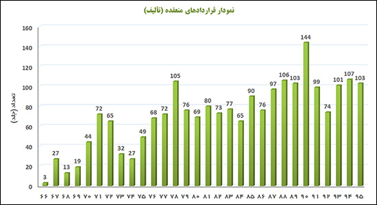 تعداد قراردادهای تألیف سازمان سمت