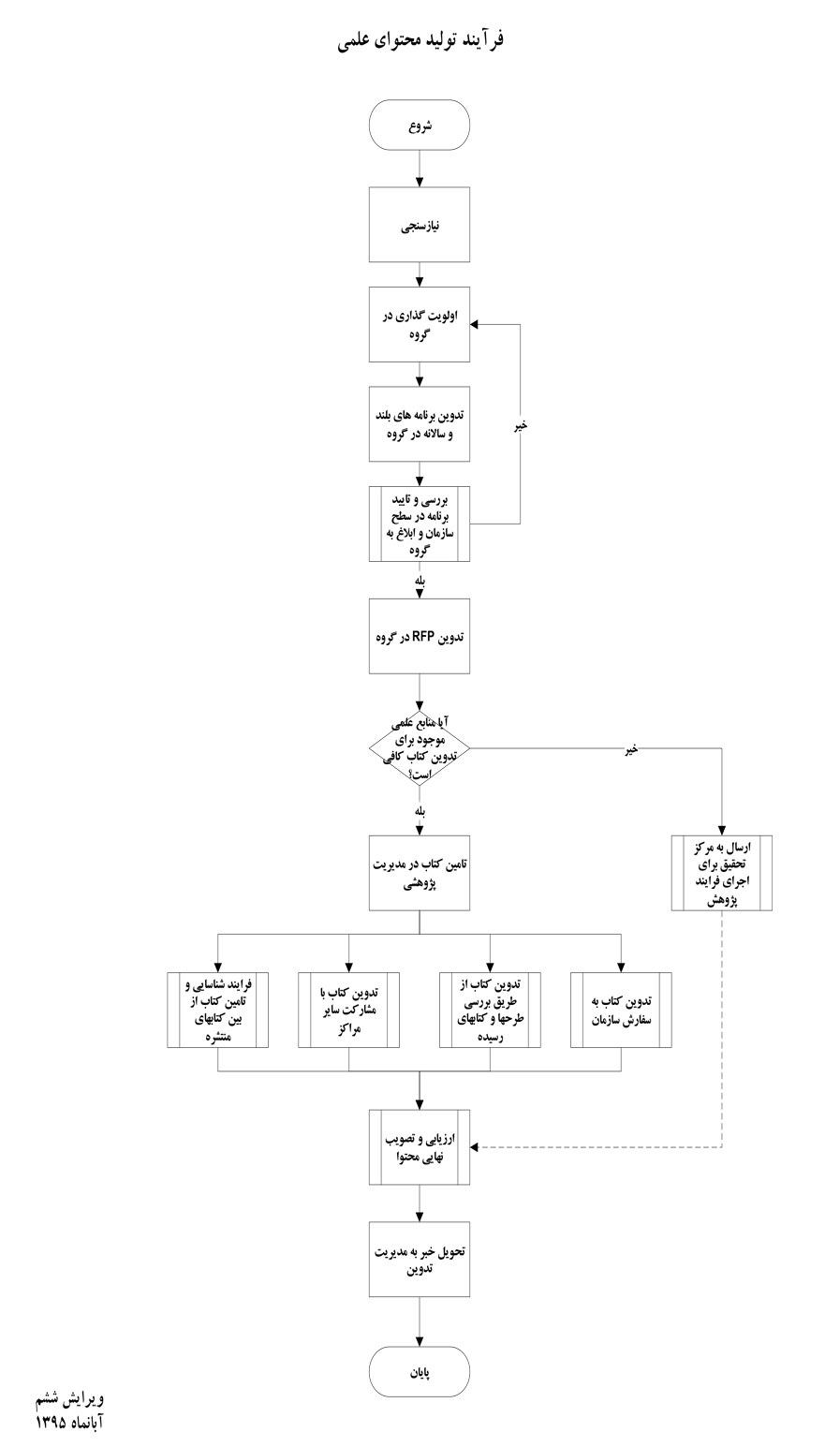 فرایند مدیریت تأمین کتاب و منابع دانشگاهی