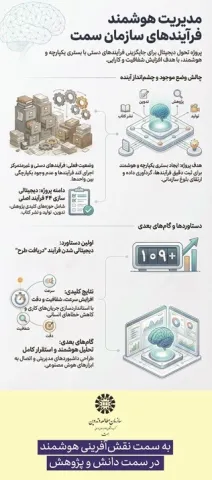 سکوی مدیریت هوشمند سازمانی